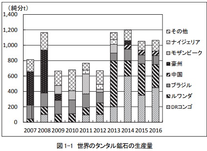 タンタル産出国グラフ