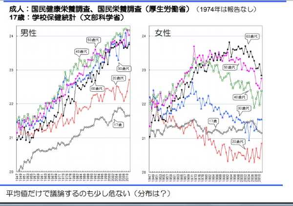 日本人のBMI推移